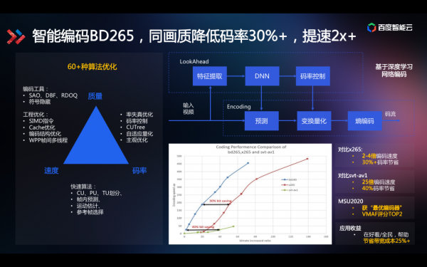 技术揭秘视频行业降本提效之道：智能视频云3.0全景图