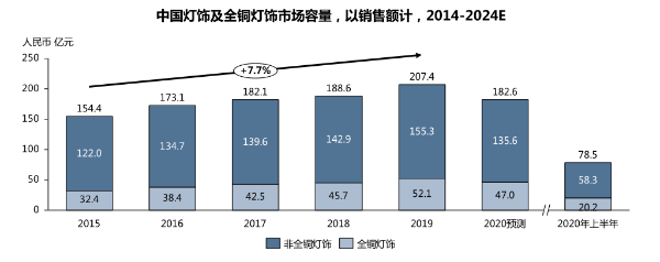 欧普、雷士传统照明已经落后？装饰照明头部品牌月影家居开创消费新风口！