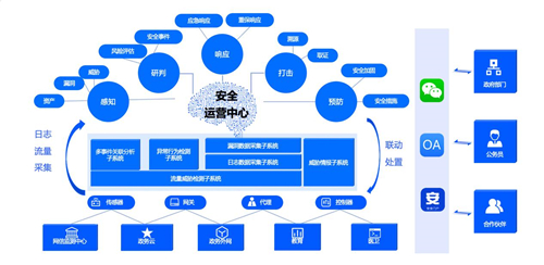 政企业务上云凸显四大安全痛点,腾讯cloud soc打造智能化安全运营体系