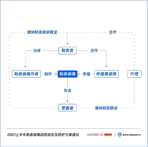 《2021上半年勒索病毒趋势报告及防护方案建议》发布：针对企业用户定向攻击，赎金屡创新高