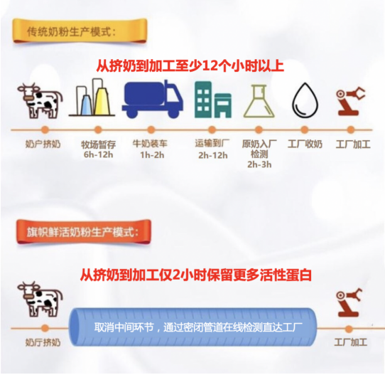 宝宝树“中国zhi造”重磅上线 旗帜奶粉“鲜活专利”获达人妈妈打call