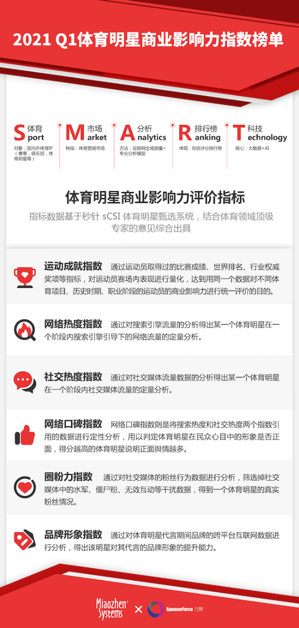 秒针系统与力赞体育联合发布“体育明星商业影响力榜单”，助力品牌科学布局体育营销
