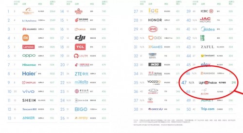  兰亭集势荣登2021年BrandZ™中国全球化品牌50强榜单