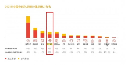  兰亭集势荣登2021年BrandZ™中国全球化品牌50强榜单