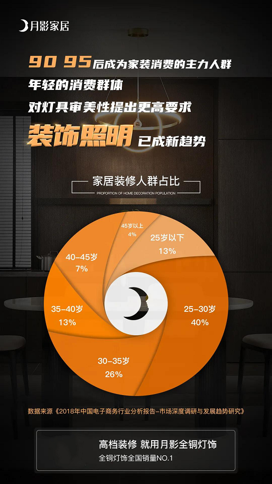 装饰照明头部品牌月影灯饰推动消费新升级！