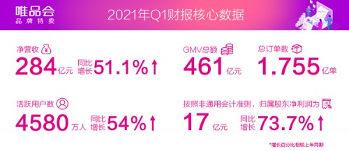 好货好价再创“盈利长跑”新纪录，唯品会2021年Q1活跃用户大涨54%
