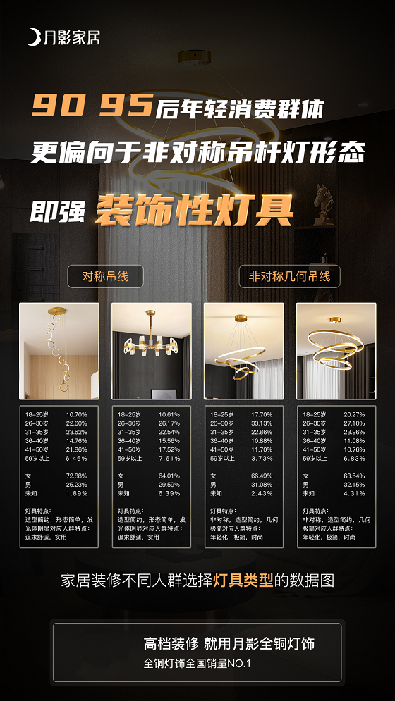 从消费升级角度分析，月影家居做对了什么？