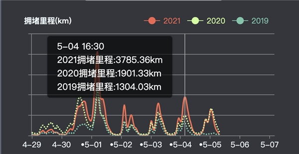 百度地图：5月2日14点游乐场迎来人流指数峰值，上海迪士尼最热门
