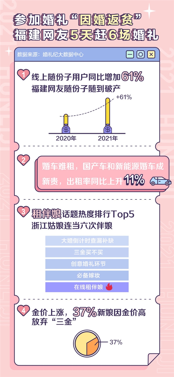 参加婚礼 “因婚返贫” 网友5天赶6场婚礼快破产了