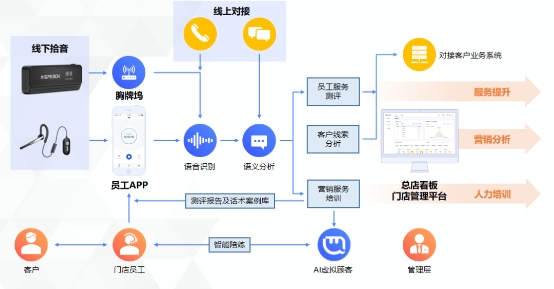 AI激活服务力，思必驰会话精灵助力线下门店进击智能时代