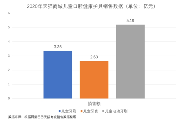  儿童口腔健康市场春天将至 舒客宝贝领衔专业竞争
