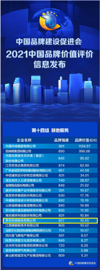  2021中国品牌价值评价 多伦科技品牌价值达10.45亿元