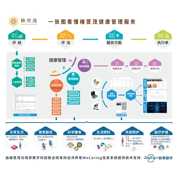 创新健康管理模式 为长者“乐活”赋能 ——访椿萱茂运营服务部总监