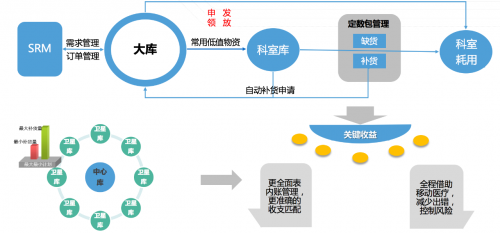 医用耗材管理：千头万绪如何化繁为简？