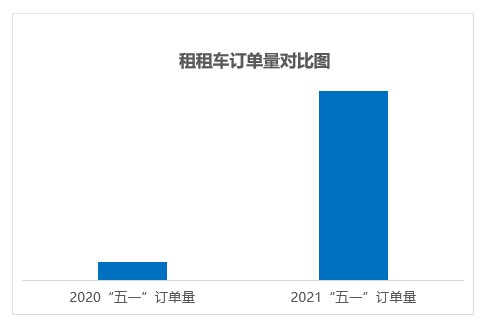  “最热五一”来袭，租租车超六成用户提前8天以上用车，追平境外出行准备时间