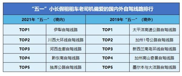  “最热五一”来袭，租租车超六成用户提前8天以上用车，追平境外出行准备时间