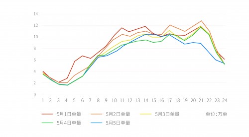 曹操出行大数据：这个“五一”，2021第一波顶级消费流量井喷式释放！
