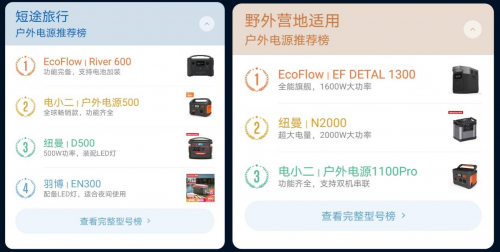 获盖得排行户外电源推荐榜第一，EcoFlow正浩用产品实力说话