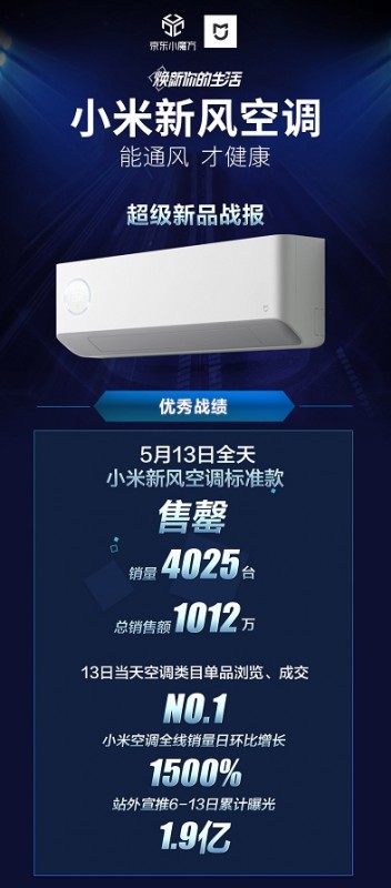 新品首销即成“双冠王” 小米新风空调预演京东618大卖场景