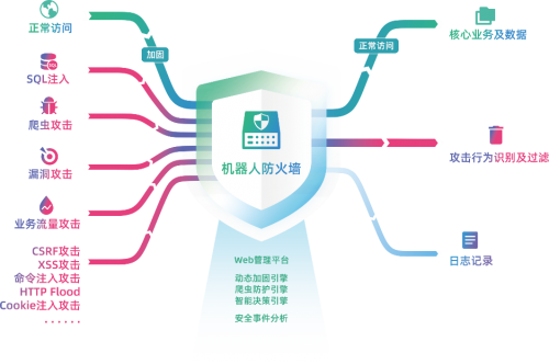 产品详解 | 通付盾新一代机器人防火墙