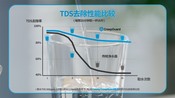 从第一杯提供干净水！CreepGuard技术的Coway科唯怡厨下式净水器