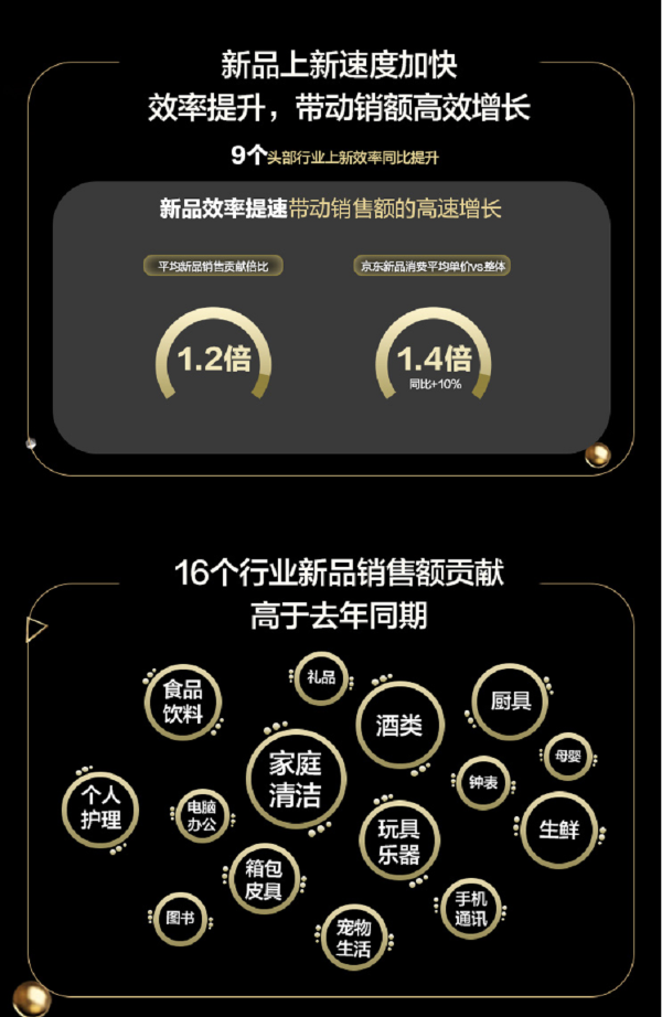 上新数量超千万、新品年度销售额贡献超六成 京东成新品消费高地