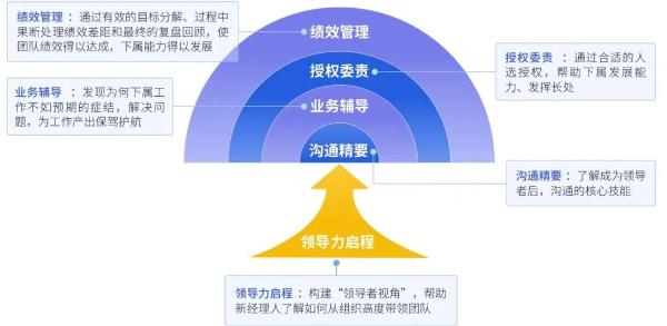 英跃推出新经理培养方案，科技助力企业培训见效