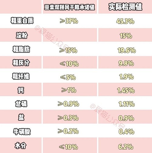 测评|豆柴猫粮：双拼风干系列。营养美味，超高性价比，全网打call