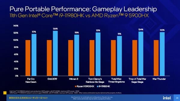 AMD 5900怎么样？英特尔最新11代处理器来了！性能更能打