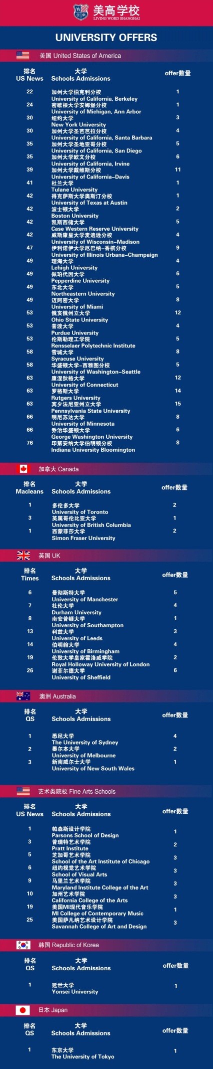 上海美高双语学校升学再创新高，90%学生斩获全美Top50录取Offer