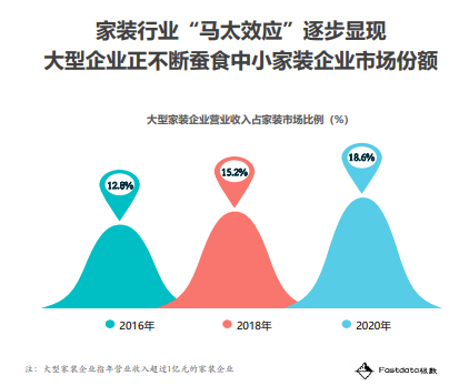 市占率、增长率行业第一，齐家网“寡头”地位正逐步凸显