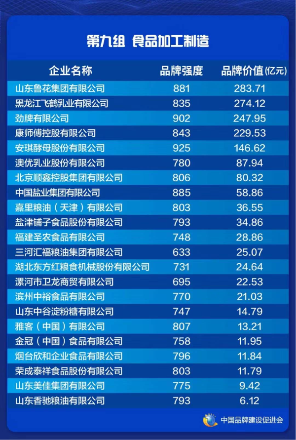  2021中国品牌价值评价信息发布 中国飞鹤品牌价值274.12亿元