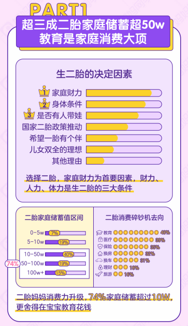  人口普查二孩占比上升，妈妈网显示二胎妈妈购买力更强