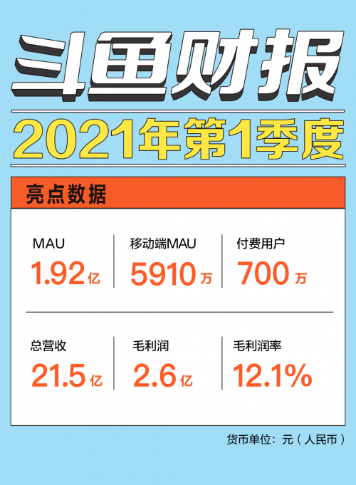  鱼Q1财报：季度平均MAU达1.92亿，营收、毛利润均超华尔街预期