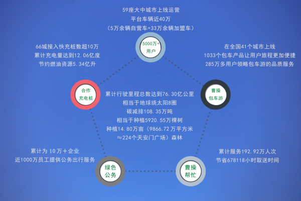 5000多万份碳资产 776.45万元碳交易价值 曹操出行公布6周年绿色发展数据