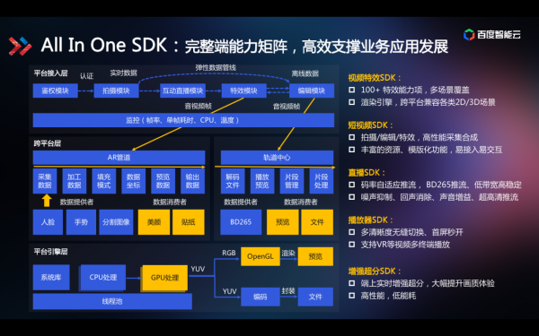 技术揭秘视频行业降本提效之道：智能视频云3.0全景图