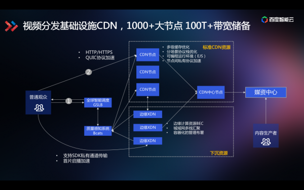 技术揭秘视频行业降本提效之道：智能视频云3.0全景图