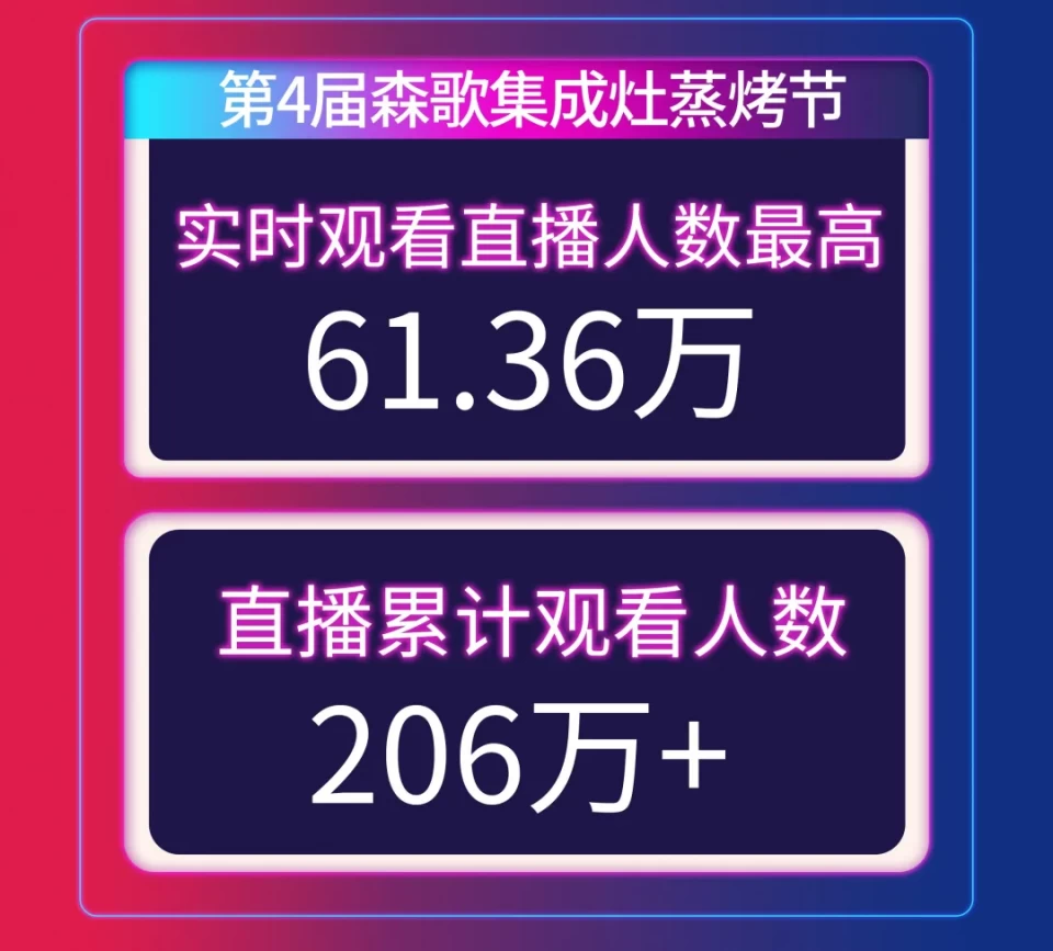 场观突破206万！第4届森歌集成灶蒸烤节直播活动圆满举行，品牌热度创新高