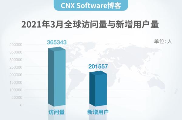 解读｜CNX Software博客为什么来中国