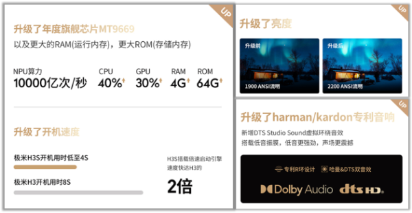 突破智能投影行业新高度 极米H3S携满满诚意而来