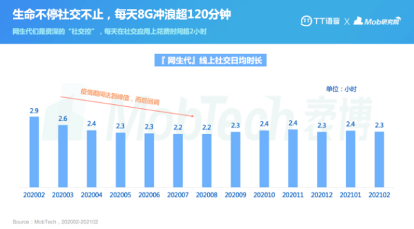 MobTech | 3亿“网生代”活跃线上社交兴趣相同陌生人交友更受青睐