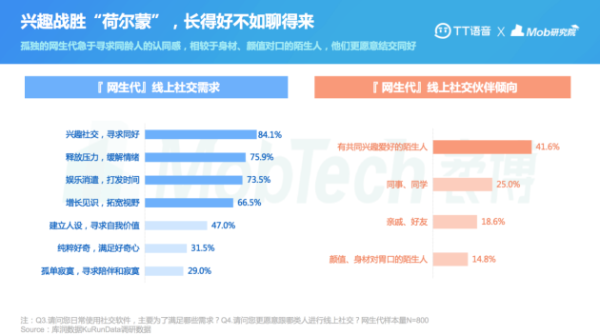 MobTech | 3亿“网生代”活跃线上社交兴趣相同陌生人交友更受青睐