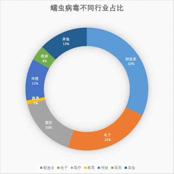 医保局发布网络安全指导意见通知 火绒助力构建医疗安防体系