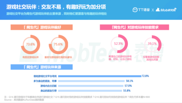 MobTech | 3亿“网生代”活跃线上社交兴趣相同陌生人交友更受青睐