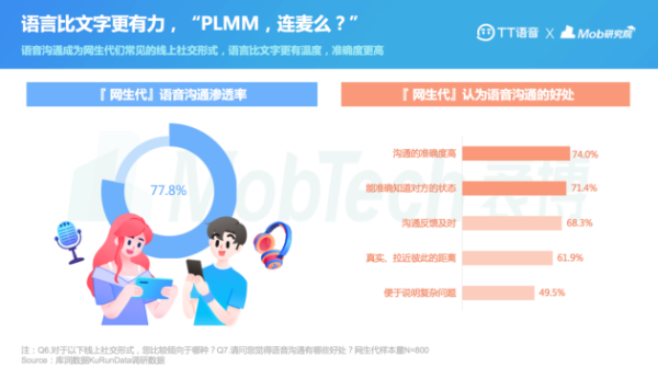 MobTech | 3亿“网生代”活跃线上社交兴趣相同陌生人交友更受青睐
