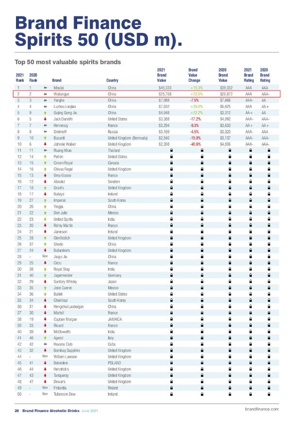 五粮液入选全球最具价值烈酒品牌50强 位居世界烈酒第二位 