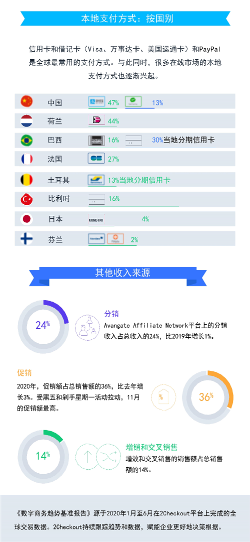 2Checkout发布2020年全球数字商务基准研究报告