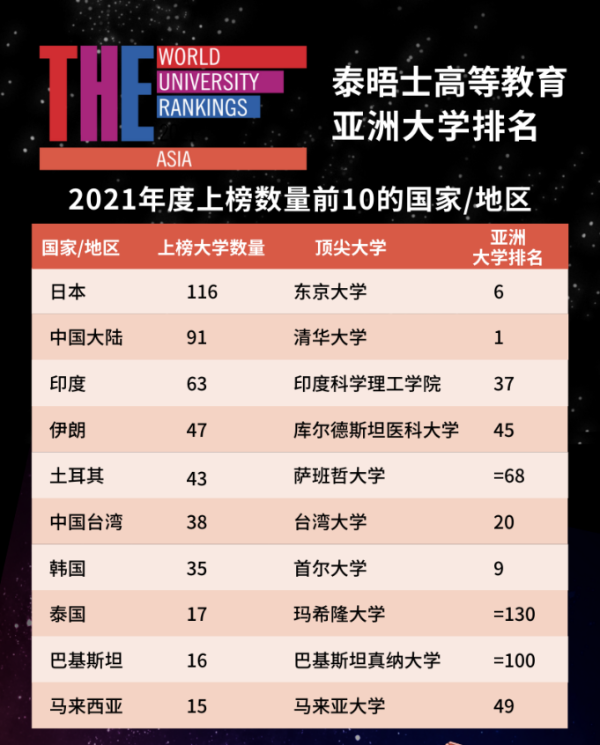  2021亚洲大学排名发布 好未来旗下轻舟留学：多元化留学成潮流