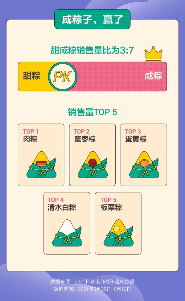 端午文化消费氛围浓，抖音电商卖粽直播达25万小时