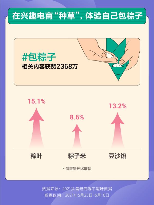 端午文化消费氛围浓，抖音电商卖粽直播达25万小时